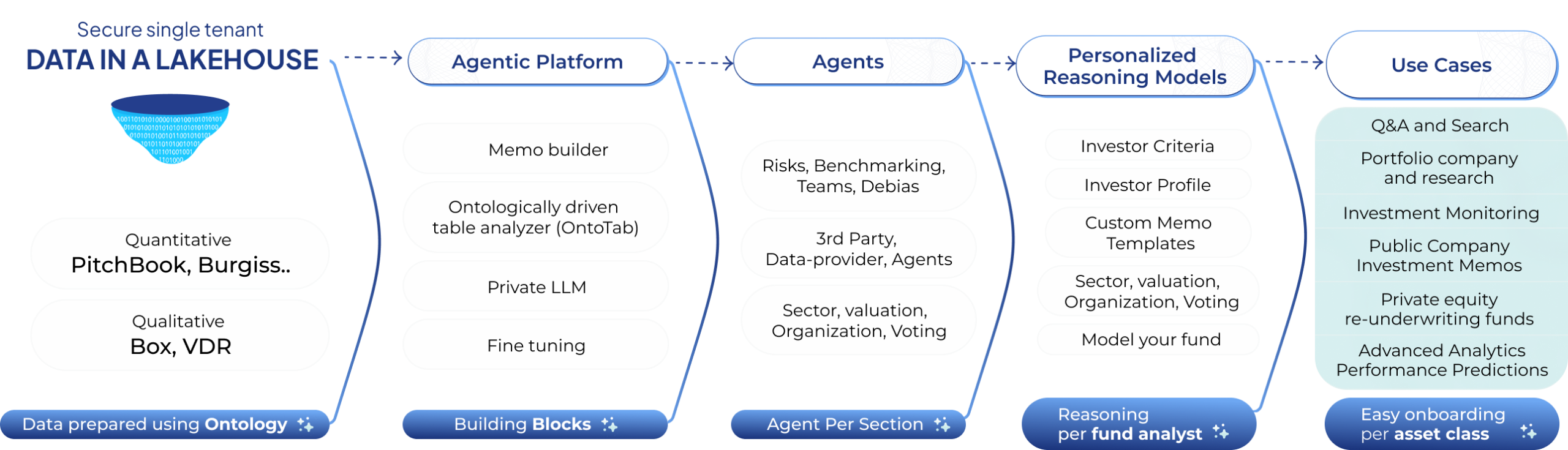 Growthsphere's institutional platform architecture showing data ingestion into a secure lakehouse, agentic platform processing, personalized reasoning models, and use cases like investment monitoring and Q&A.