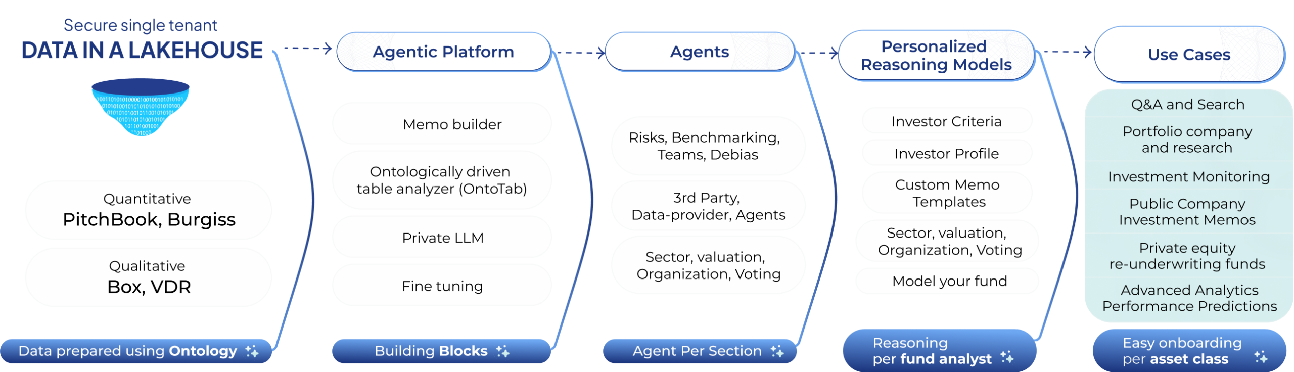 Growthsphere's Data Lakehouse Diagram