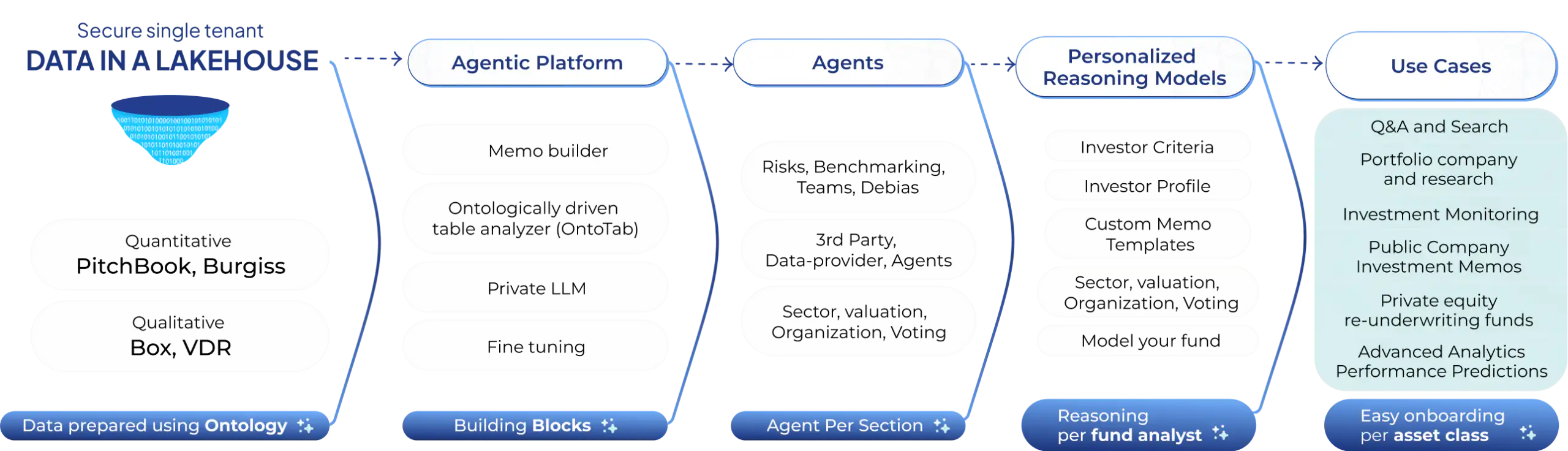 Growthsphere's Data Lakehouse Diagram