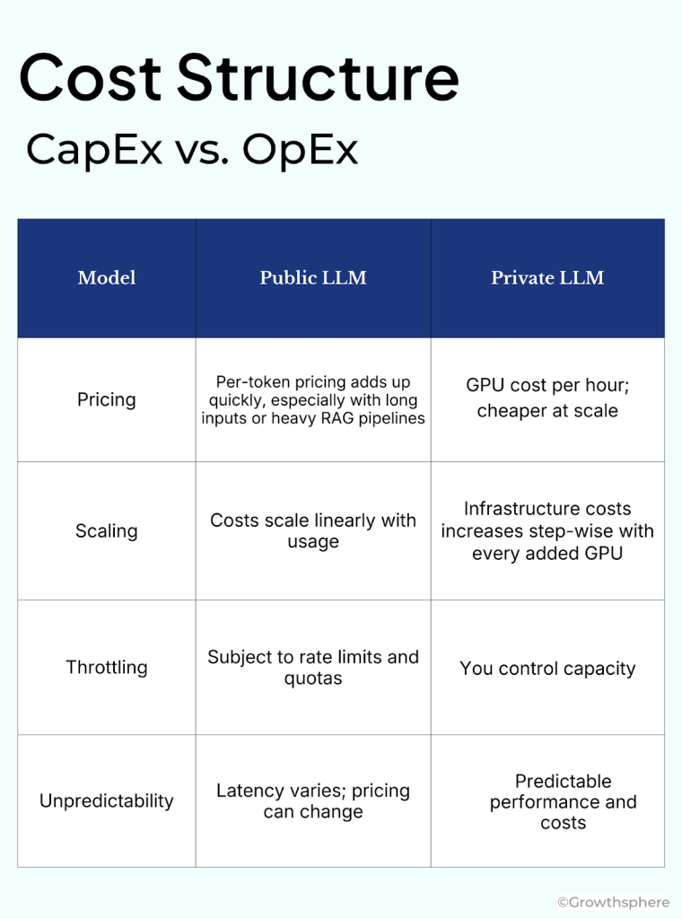 Cost structure comparison of public versus private LLM deployment showing pricing models, scaling economics, throttling limits, and predictability for PE firms