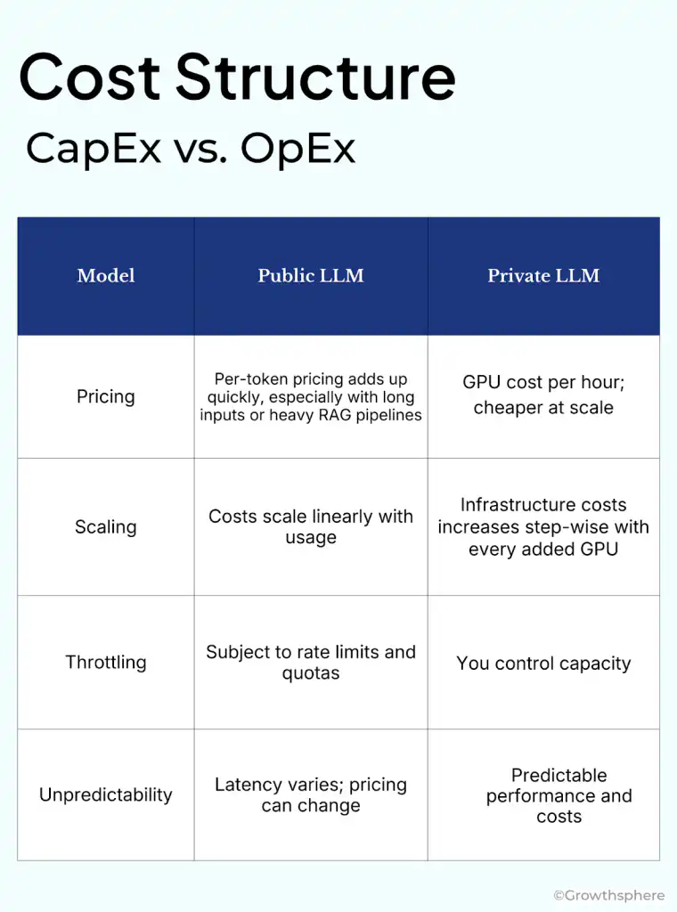 Cost structure comparison of public versus private LLM deployment showing pricing models, scaling economics, throttling limits, and predictability for PE firms