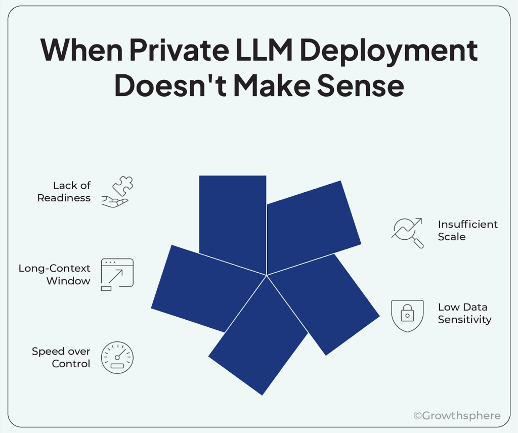 Five scenarios when private LLM deployment does not make sense: insufficient scale, low data sensitivity, lack of readiness, speed priority, and long-context window requirements