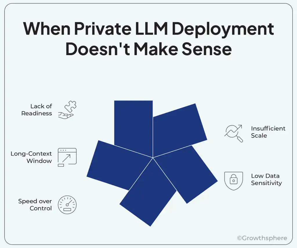Five scenarios when private LLM deployment does not make sense: insufficient scale, low data sensitivity, lack of readiness, speed priority, and long-context window requirements