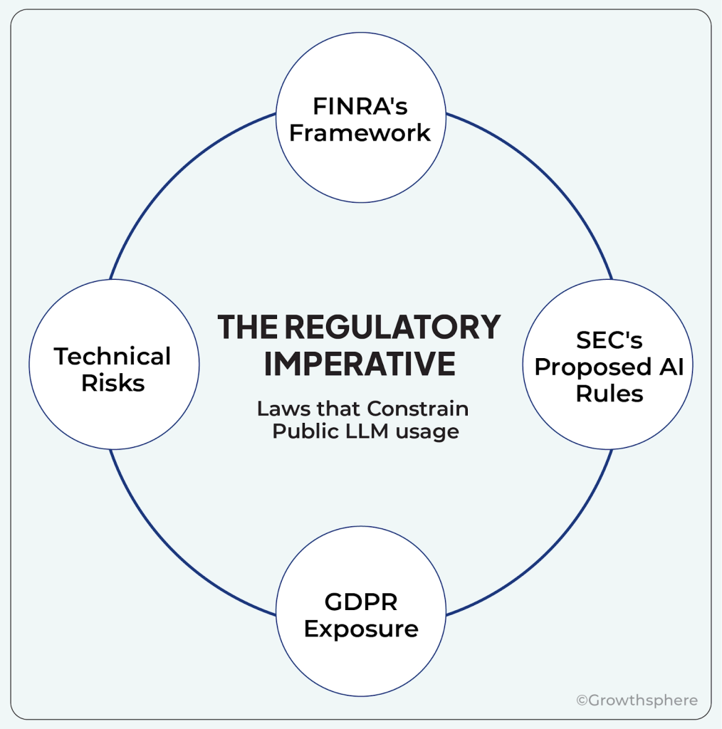 Regulatory framework diagram showing FINRA, SEC, GDPR, and technical risks that constrain public LLM usage for institutional investors