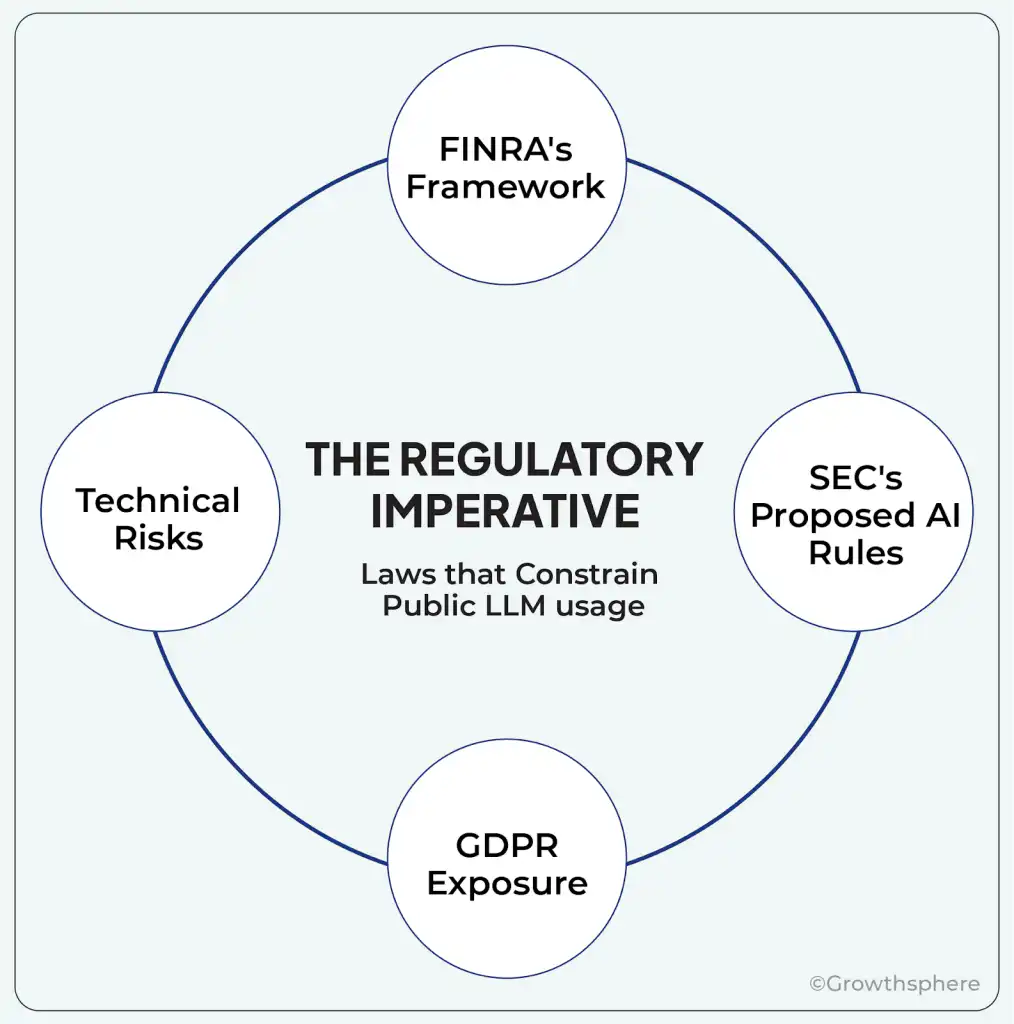 Regulatory framework diagram showing FINRA, SEC, GDPR, and technical risks that constrain public LLM usage for institutional investors